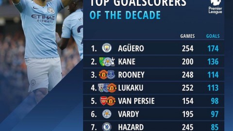 五大联赛一夜狂飙！曼城1-0登顶英超，巴萨1-0险胜，马竞2-3爆冷遭四连败