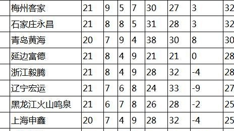 中甲第5轮：新王登顶+7-1屠杀+补时绝杀，争冠格局一夜改写