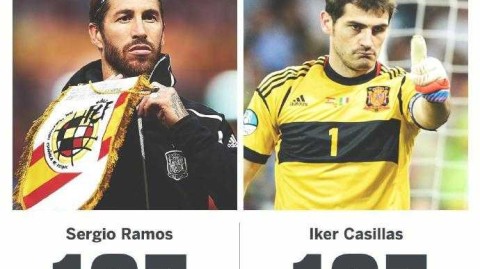 水爷加冕！拉莫斯追平圣卡西，西班牙王朝两代传奇共铸丰碑