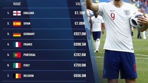 欧陆豪门身价洗牌：高卢雄鸡力压斗牛士，三狮军团因伤缺阵遗憾错失榜首