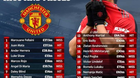 三亿妄为的十年！伍德沃德时代曼联转会沉浮录