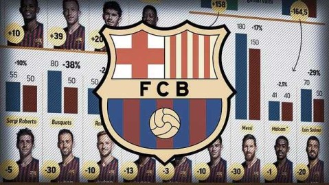 巴塞罗那球员身价风云榜：梅西降幅惊人新星崛起