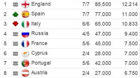英超第34轮  诺丁汉森林客场5-0血洗桑德兰，赛季最大惨案致保级格局地震