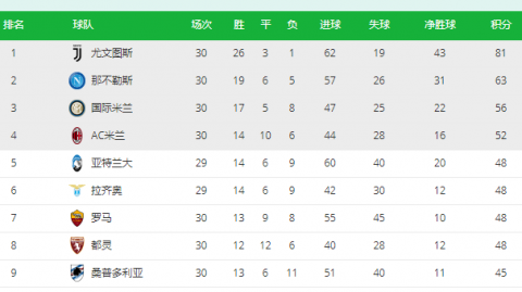 意甲争冠悬念濒临终结：那不勒斯主场0-2完败拉齐奥，国米笑纳12分领跑大礼
