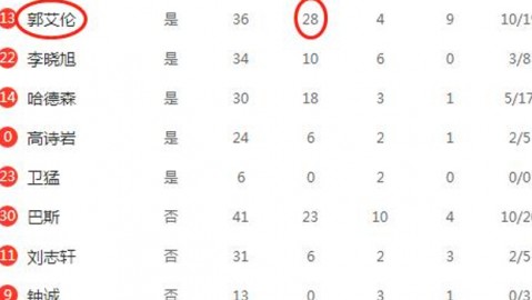 【德甲】多特1-2遭霍村补时点球绝杀二连败！拜仁即将提前4轮加冕