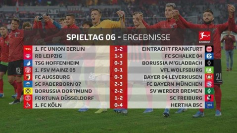 德甲历史首次主队全沦陷 第六轮九场仅一平惊现奇景