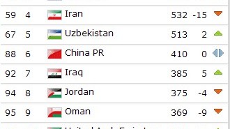 标题：两战两重天：新帅邵佳一首秀开门红后遭遇非洲劲旅0-2，国足排名被泰国反超创亚洲新低