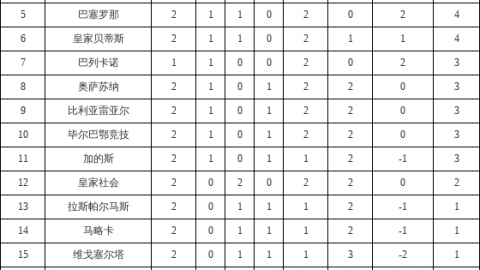 西甲第33轮：巴萨绝杀奥萨苏纳14分领跑，皇马客场0-2负皇家社会