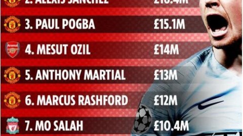 英超顶薪榜：红魔枪手竟占半壁江山，萨拉赫凯恩谁更值