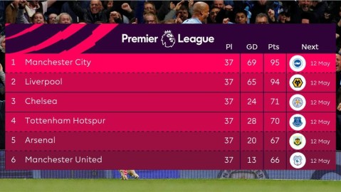 英超终极一战：蓝月王朝加冕，红军悲情破纪录