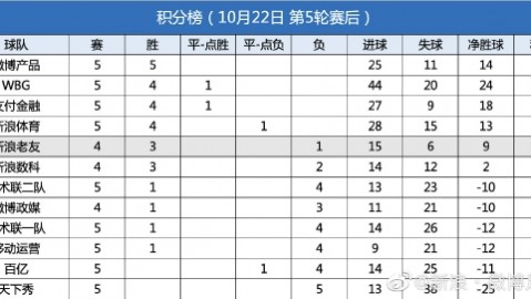 标题：时隔244天重登榜首，1-0经济三分改写英超争冠剧本