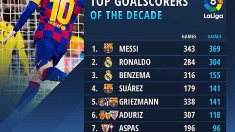 十年锋线传奇：梅西西甲独领风骚，阿圭罗成英超第一杀手