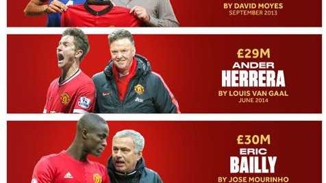 后弗格森时代曼联四任主帅首签解码：从实用主义到天赋投资