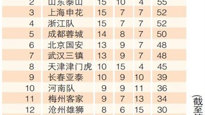 中超第7轮综述：升班马掀翻卫冕冠军，川渝双雄强势领跑