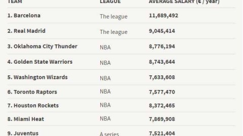 绿茵场与篮球馆的薪资巅峰对决