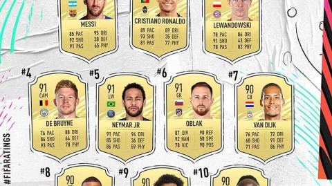 FIFA 21 评分王者榜：梅西与C罗双雄领衔，利物浦三侠跻身前十